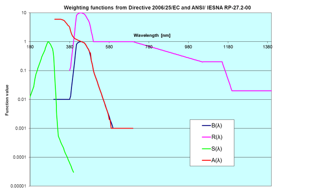 Hazard weighting functions