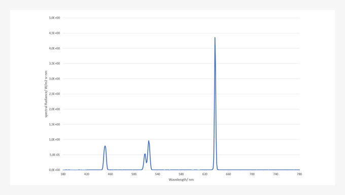 Spectrum of a RGB Laser projector