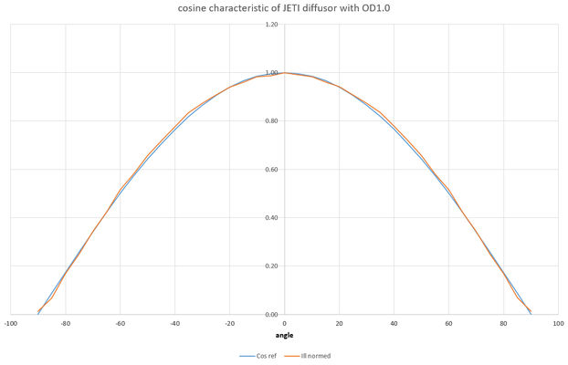 Cosine characteristic of JETI diffusor with OD1.0