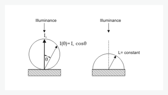 Lambertian Reflexion Plate