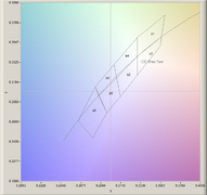 xy diagram with different ranks of a white LED