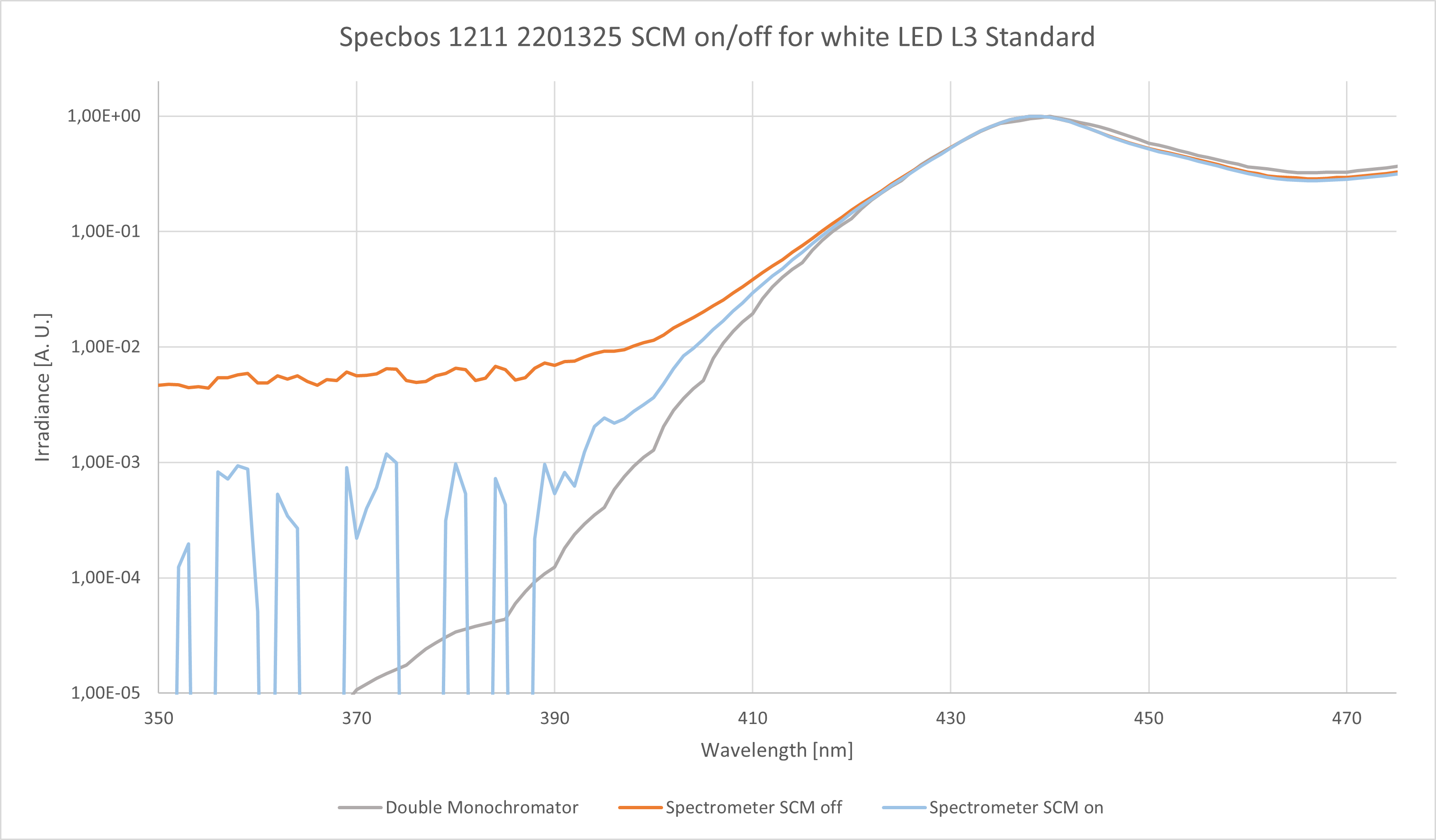 measurement with and without stray light correction matrix 