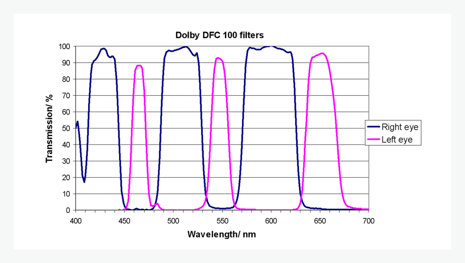 dolby filter transmissionskurve