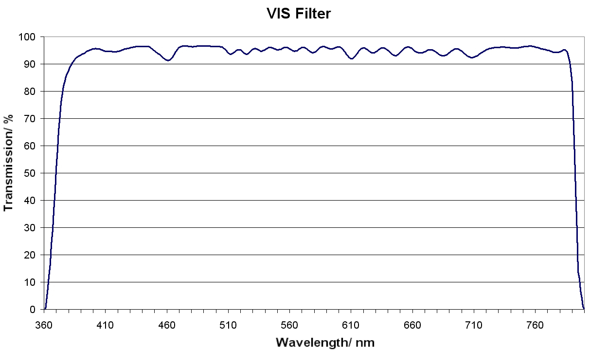 vis filter transmissionskurve